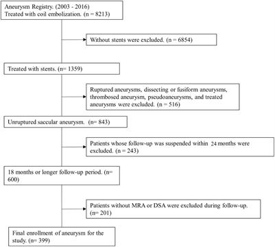 Factors predicting recanalization following stent-assisted coil embolization of unruptured intracranial aneurysms with long-term follow-up